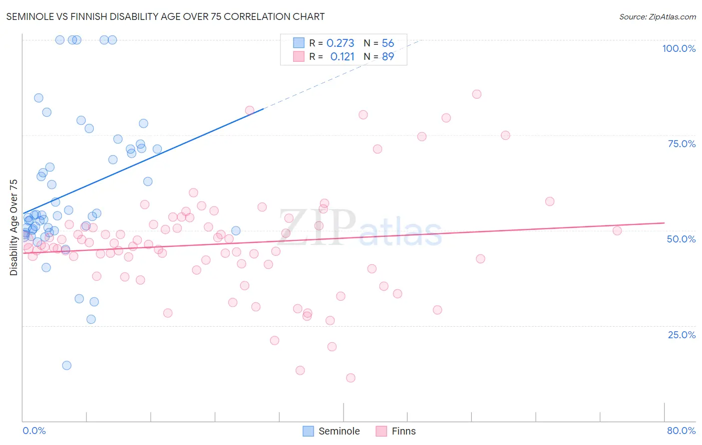 Seminole vs Finnish Disability Age Over 75