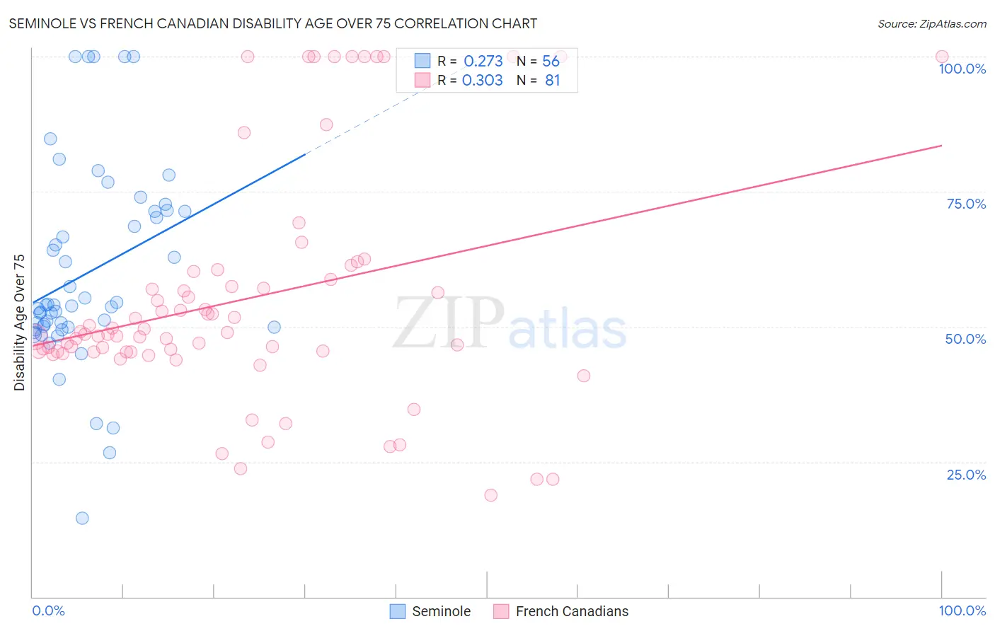 Seminole vs French Canadian Disability Age Over 75