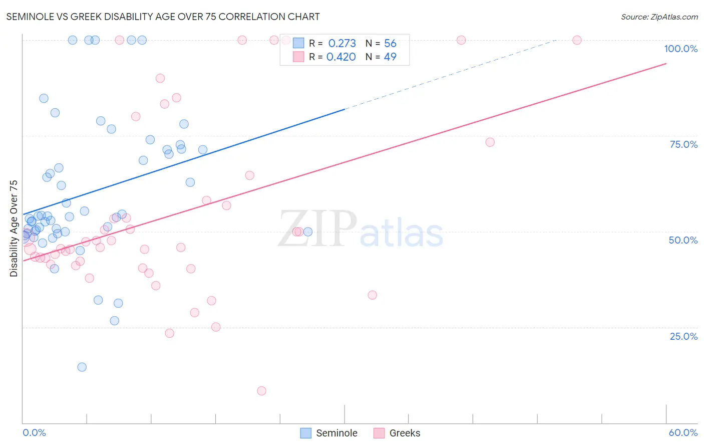 Seminole vs Greek Disability Age Over 75