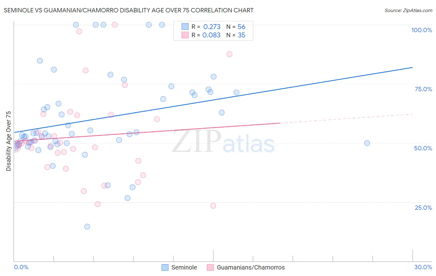 Seminole vs Guamanian/Chamorro Disability Age Over 75