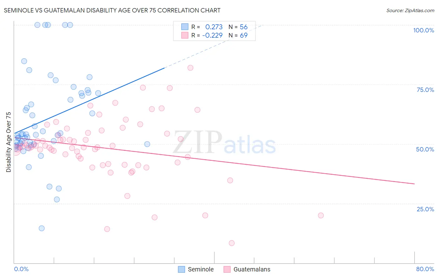 Seminole vs Guatemalan Disability Age Over 75