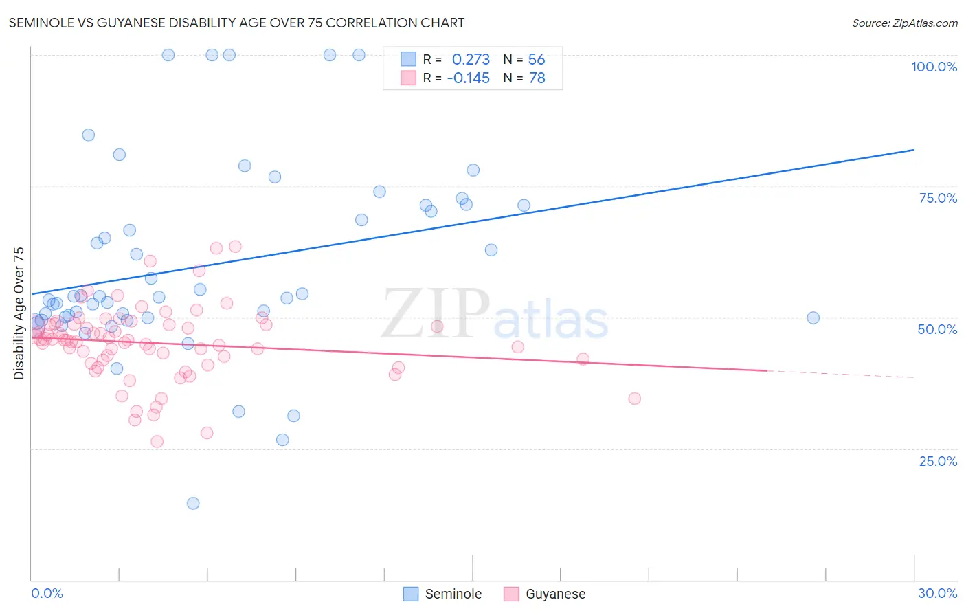 Seminole vs Guyanese Disability Age Over 75