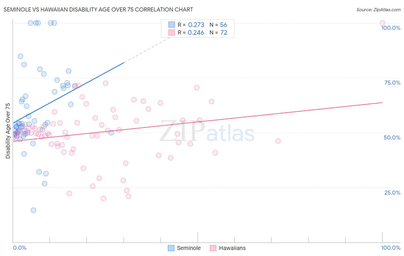 Seminole vs Hawaiian Disability Age Over 75