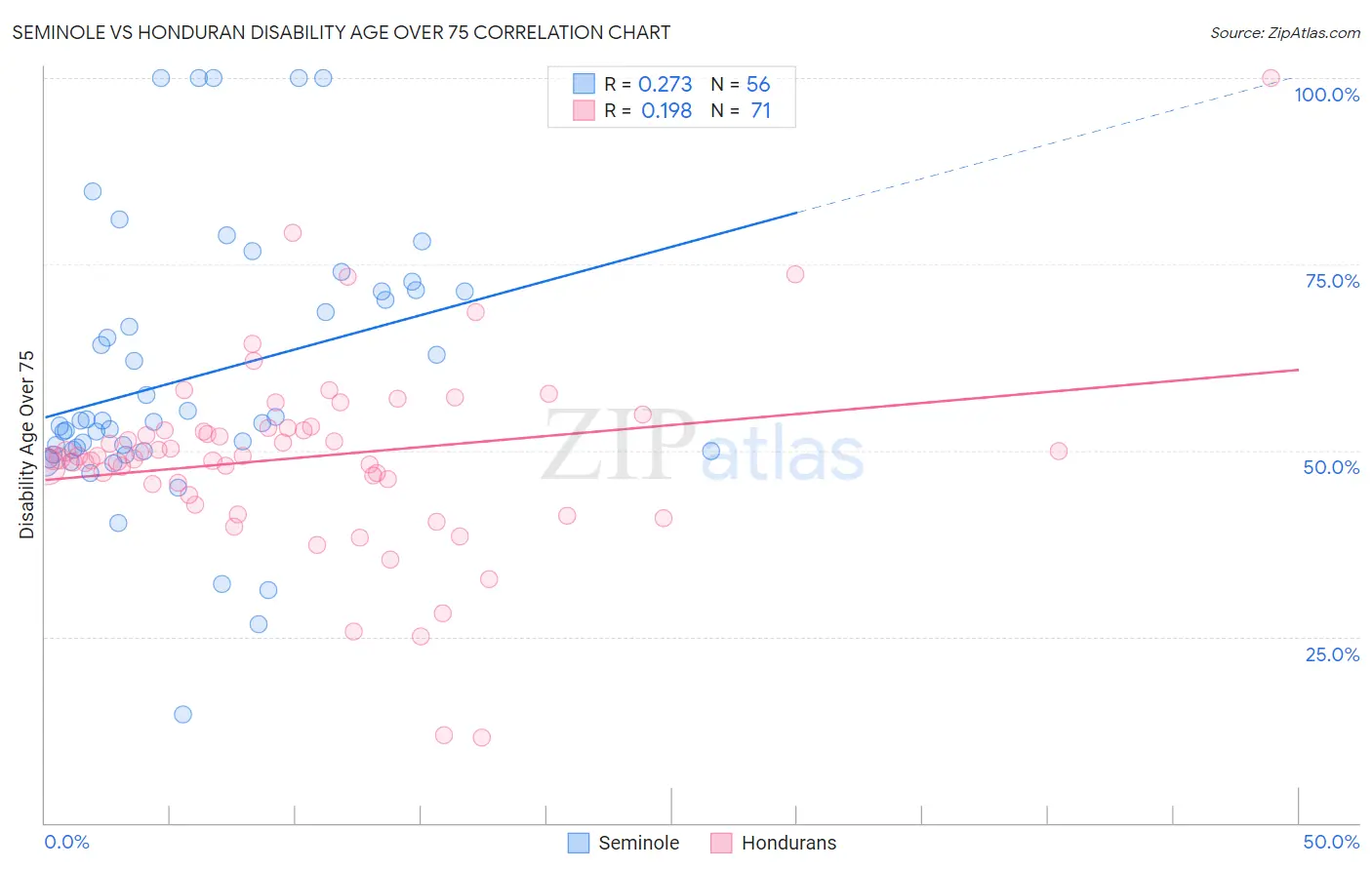 Seminole vs Honduran Disability Age Over 75