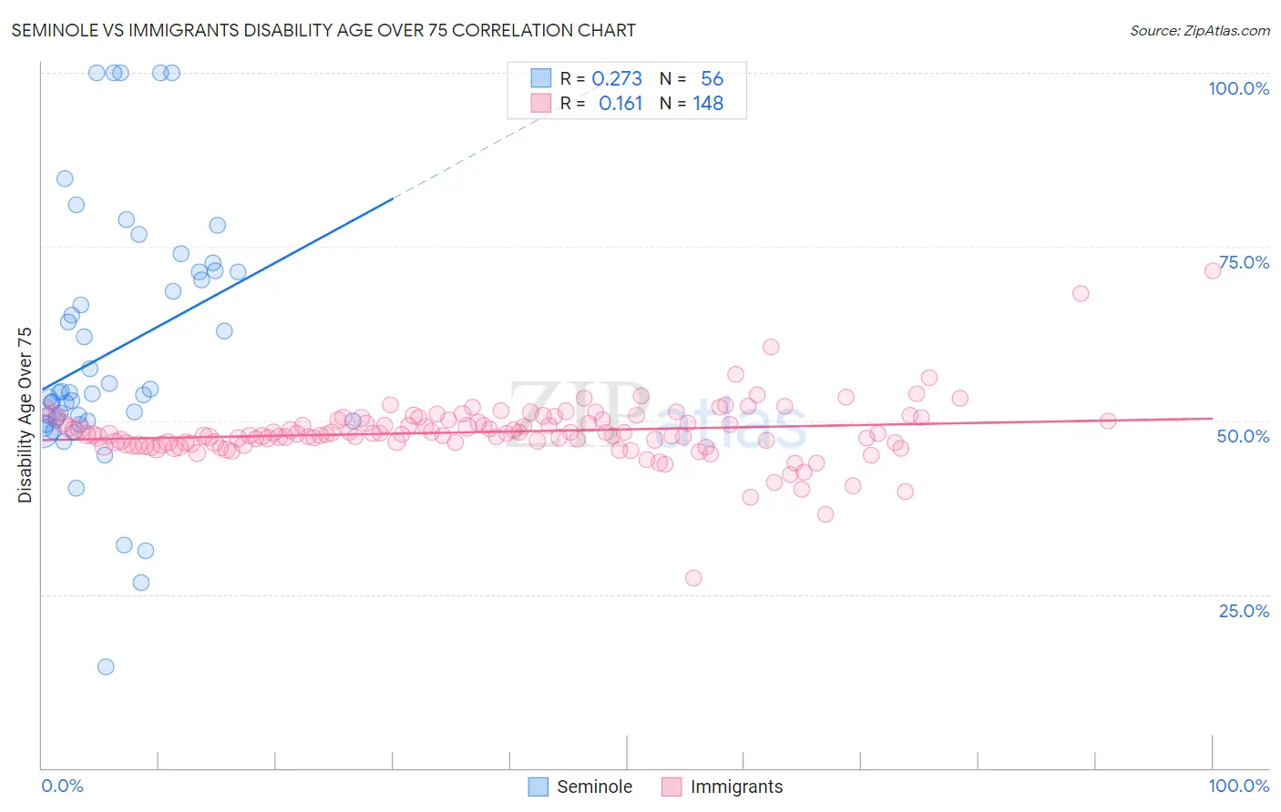 Seminole vs Immigrants Disability Age Over 75