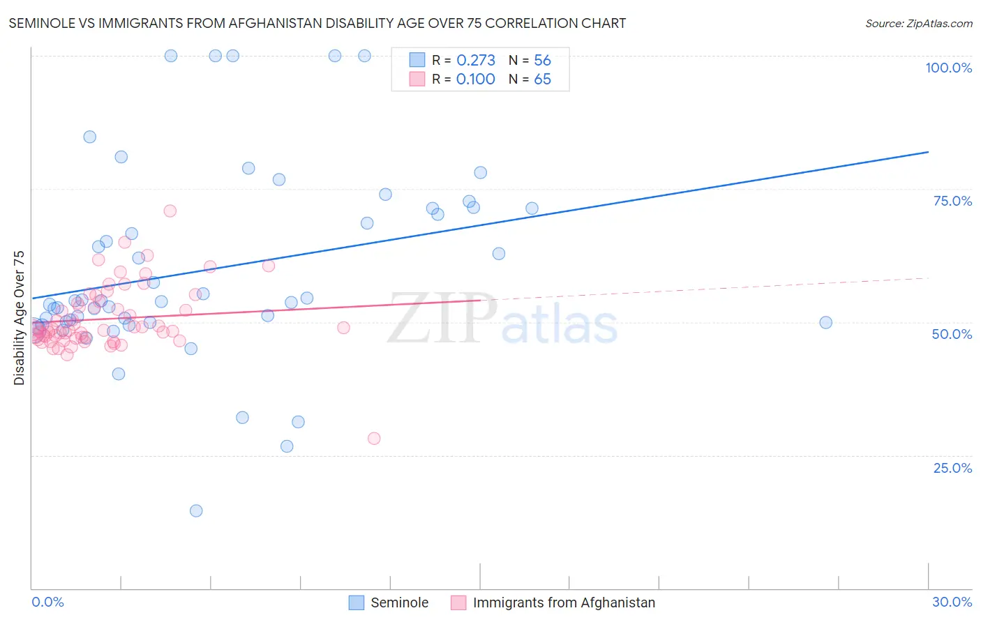 Seminole vs Immigrants from Afghanistan Disability Age Over 75