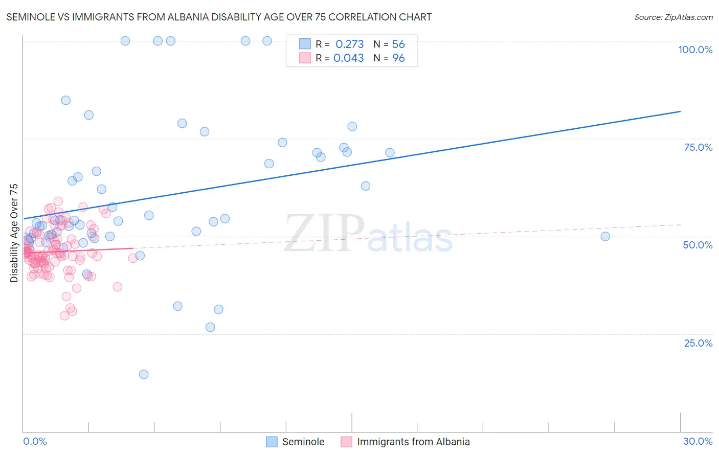 Seminole vs Immigrants from Albania Disability Age Over 75