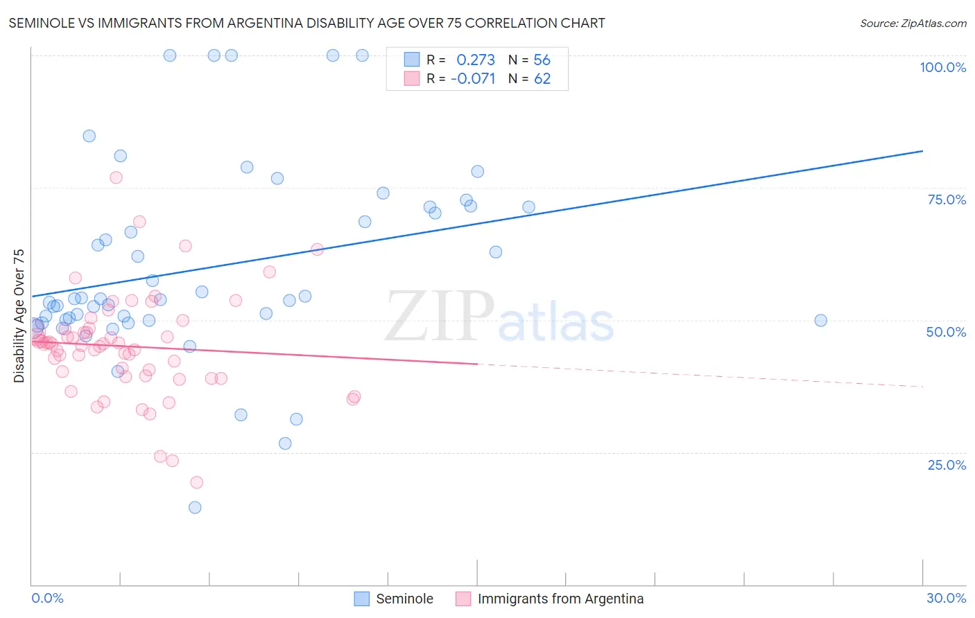 Seminole vs Immigrants from Argentina Disability Age Over 75