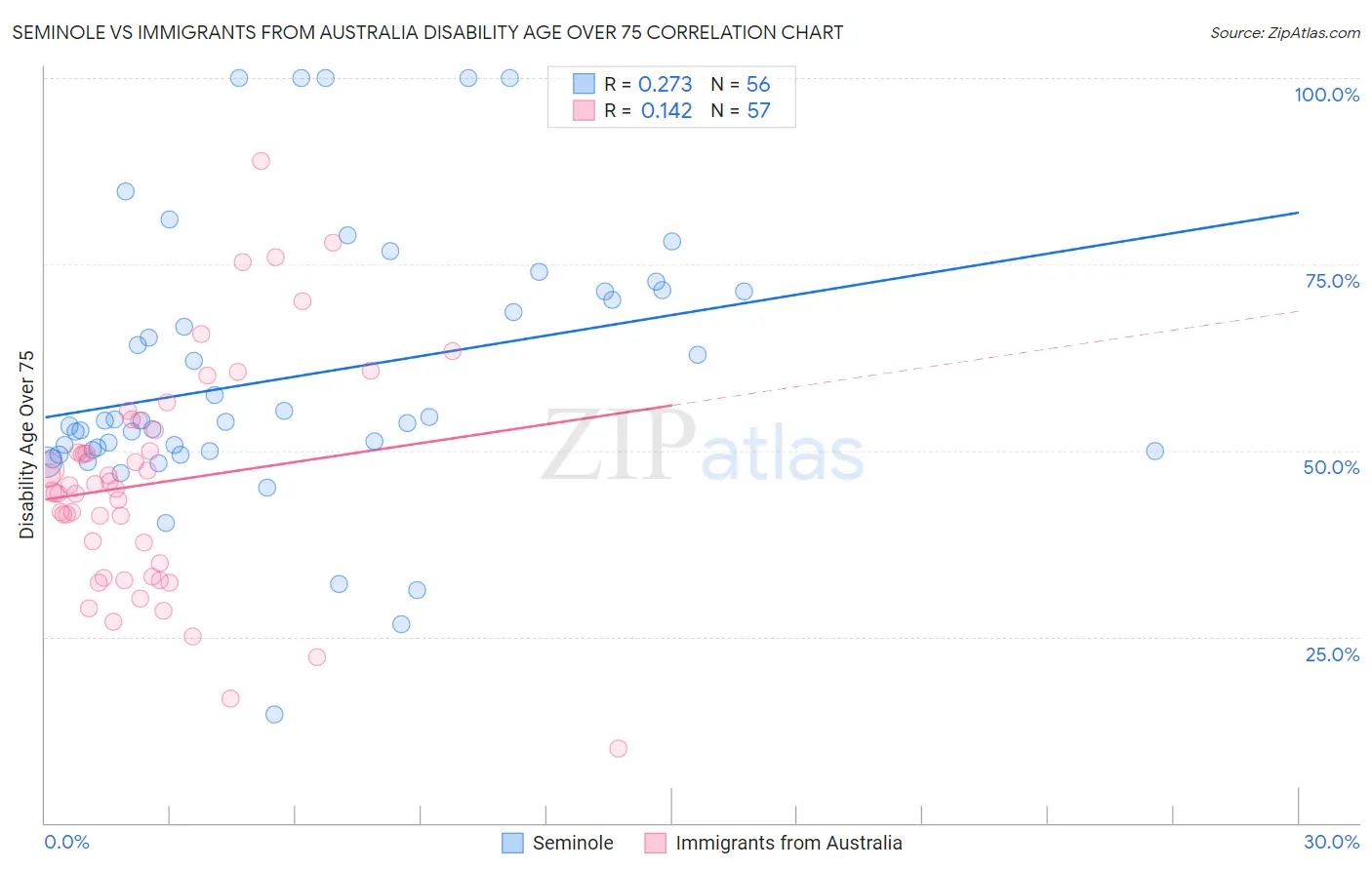 Seminole vs Immigrants from Australia Disability Age Over 75