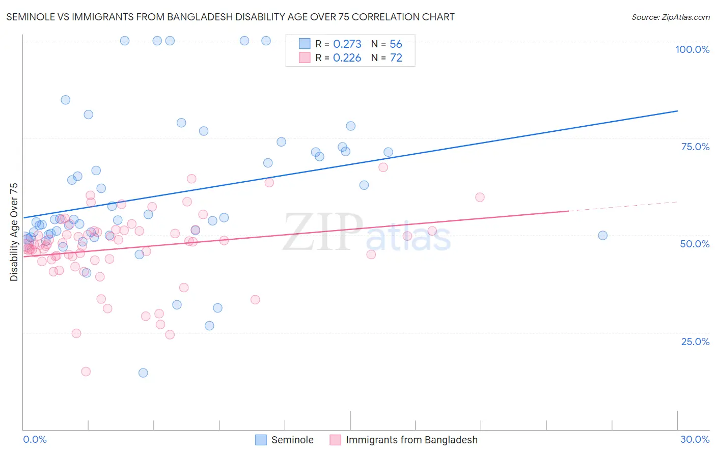Seminole vs Immigrants from Bangladesh Disability Age Over 75