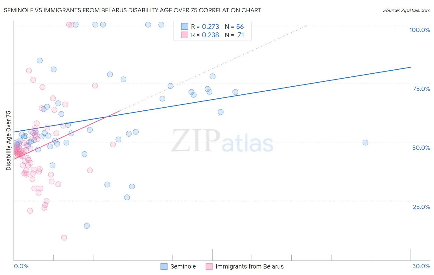 Seminole vs Immigrants from Belarus Disability Age Over 75