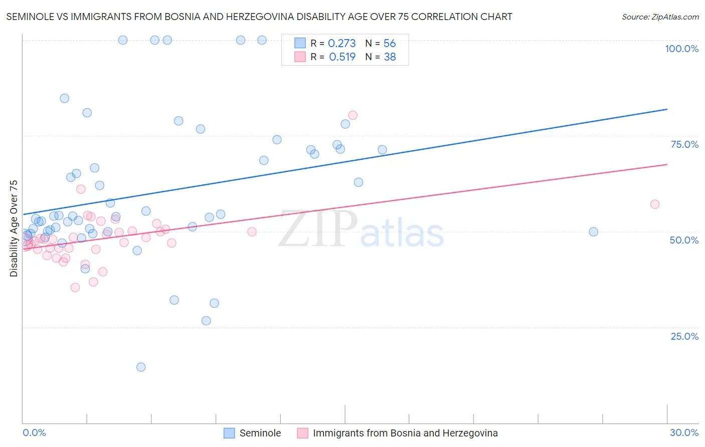 Seminole vs Immigrants from Bosnia and Herzegovina Disability Age Over 75