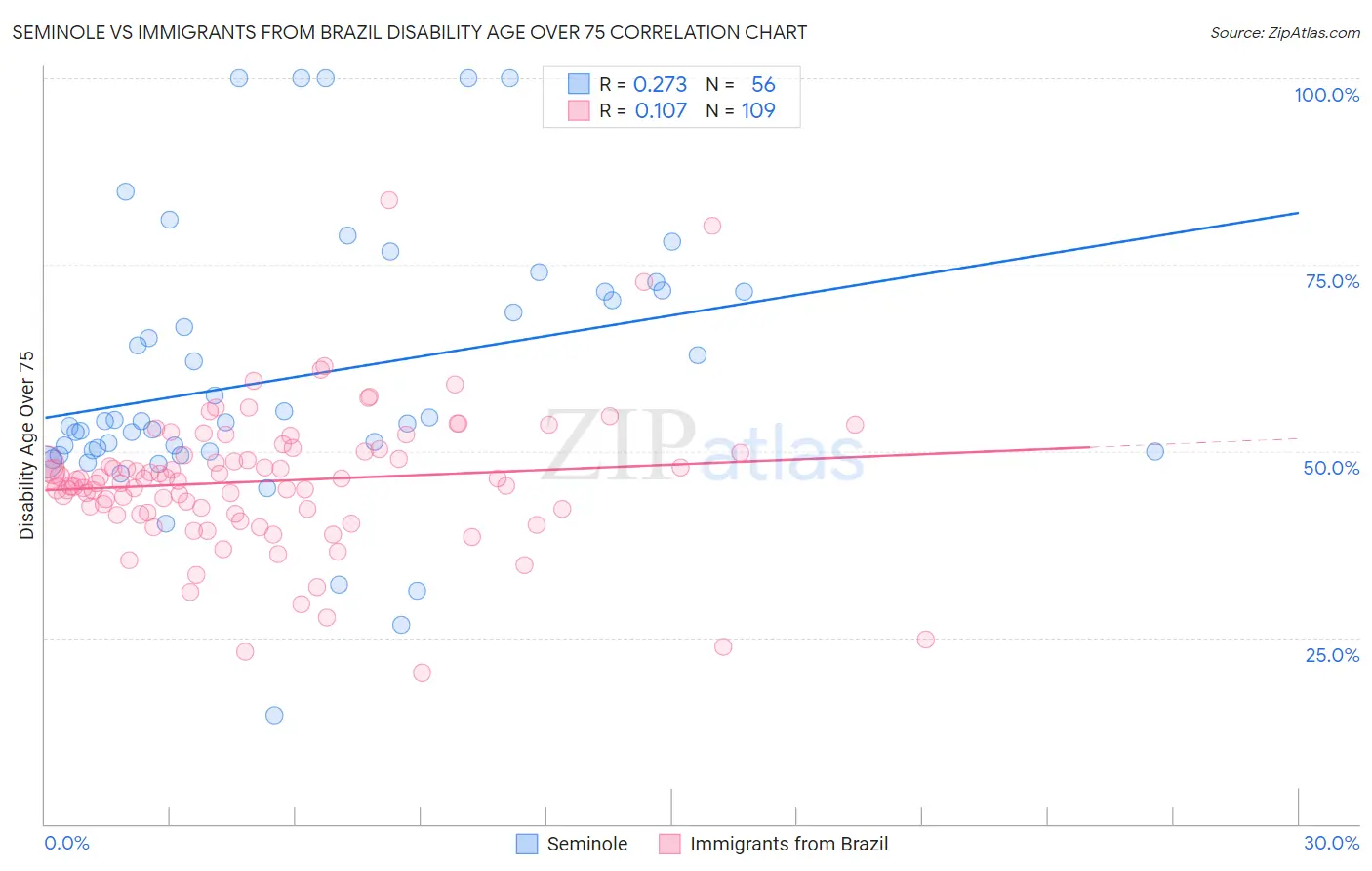 Seminole vs Immigrants from Brazil Disability Age Over 75