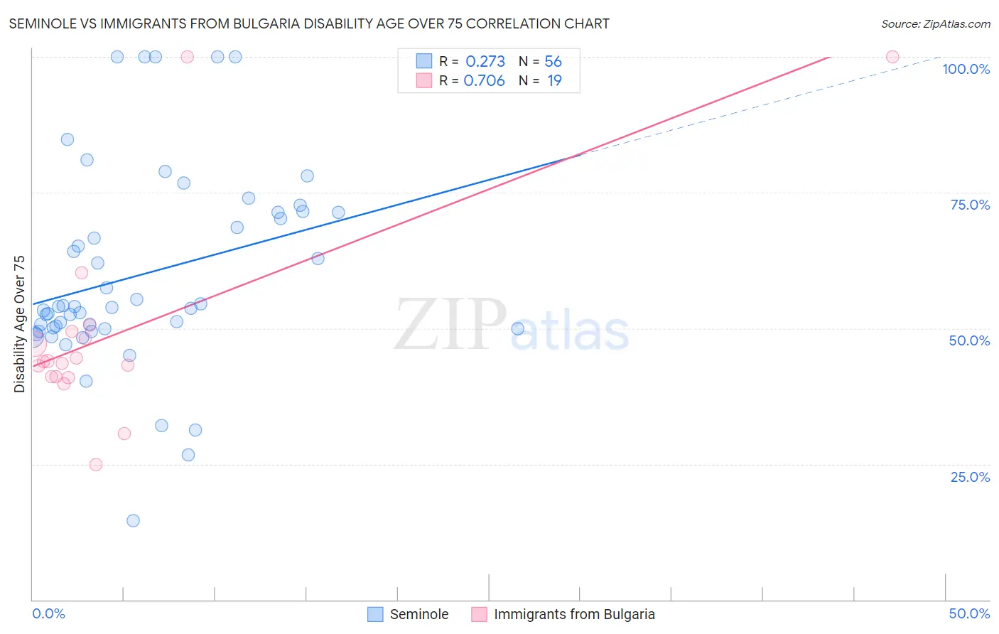 Seminole vs Immigrants from Bulgaria Disability Age Over 75