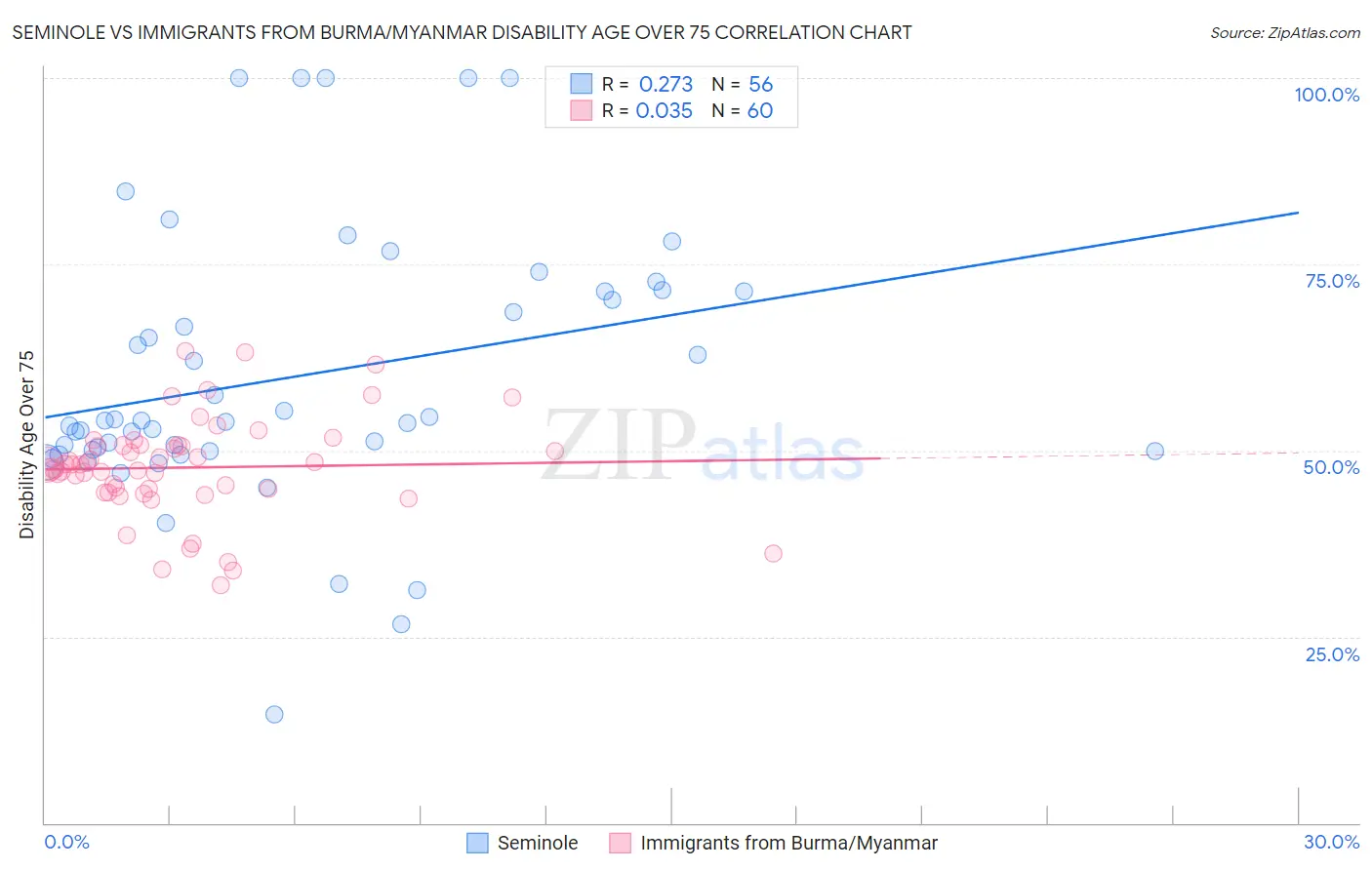Seminole vs Immigrants from Burma/Myanmar Disability Age Over 75
