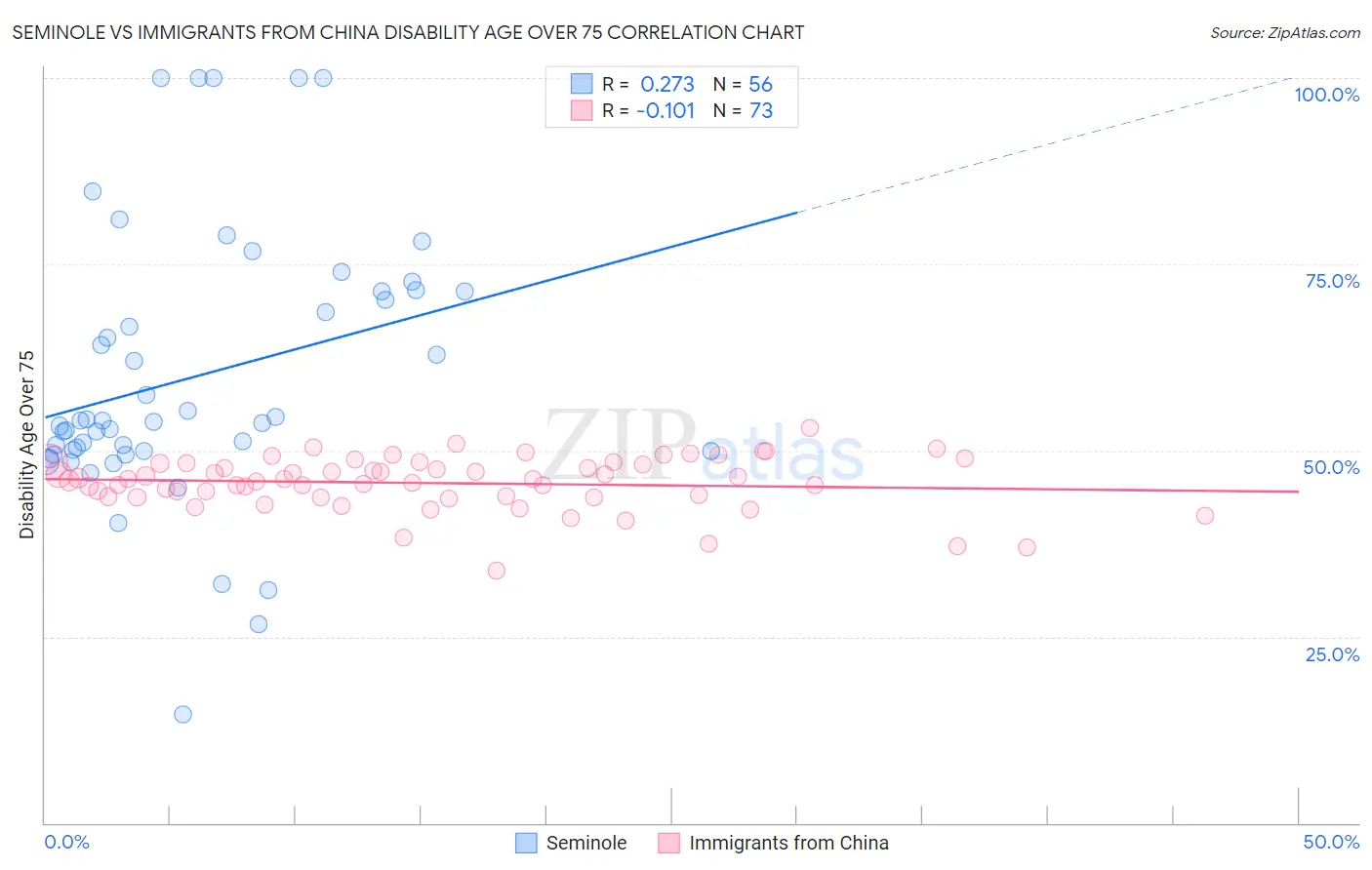 Seminole vs Immigrants from China Disability Age Over 75