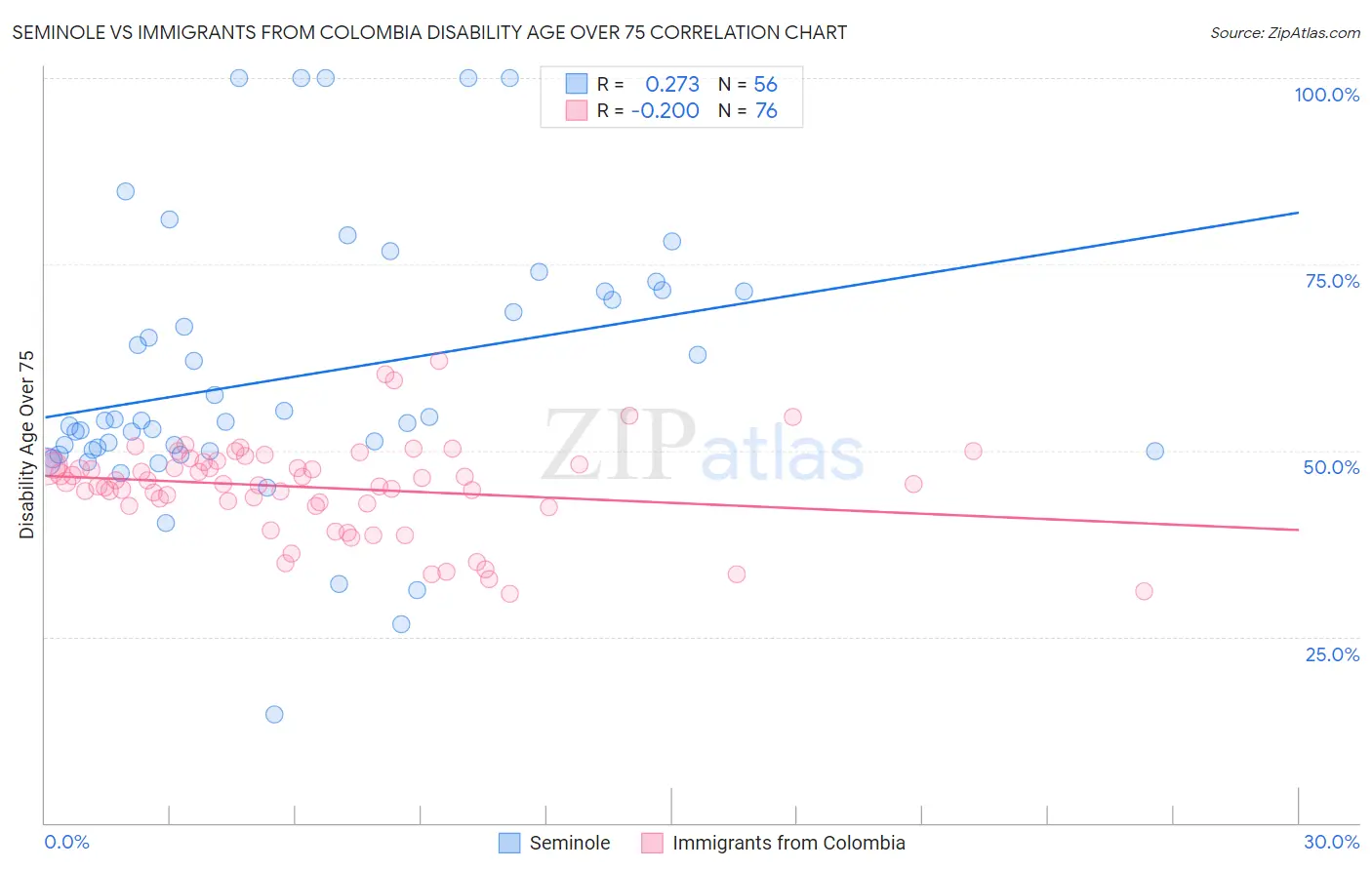 Seminole vs Immigrants from Colombia Disability Age Over 75