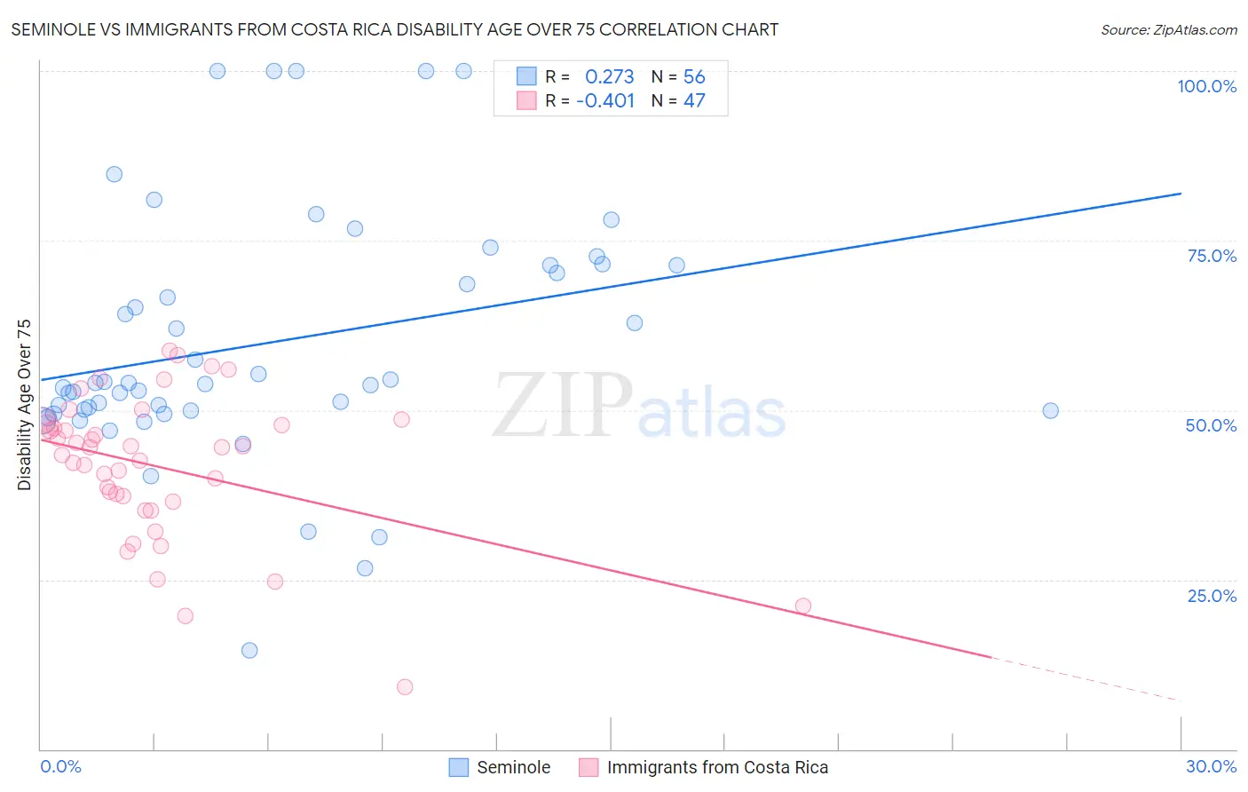 Seminole vs Immigrants from Costa Rica Disability Age Over 75