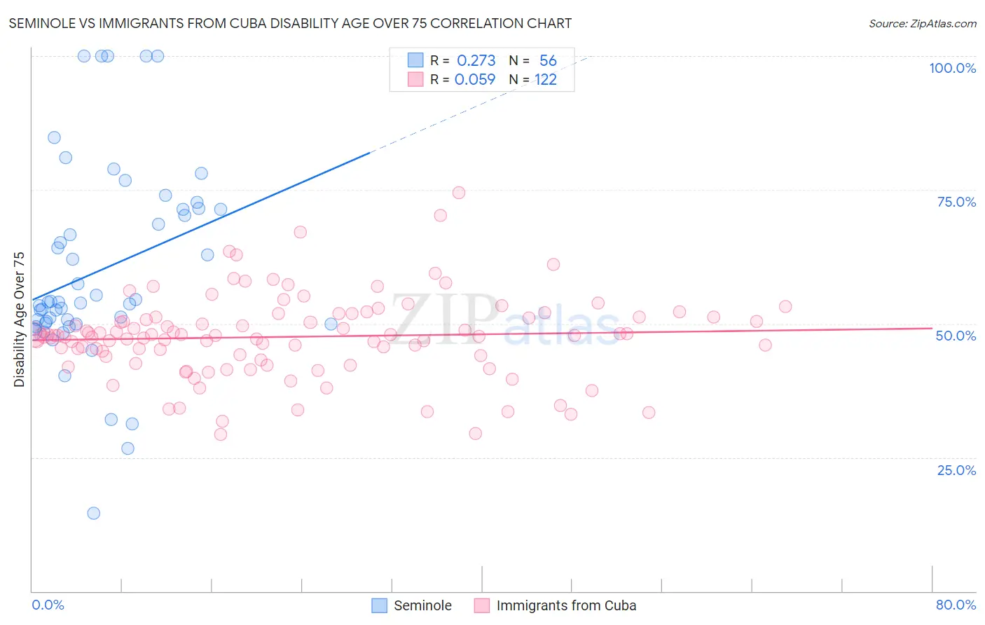 Seminole vs Immigrants from Cuba Disability Age Over 75