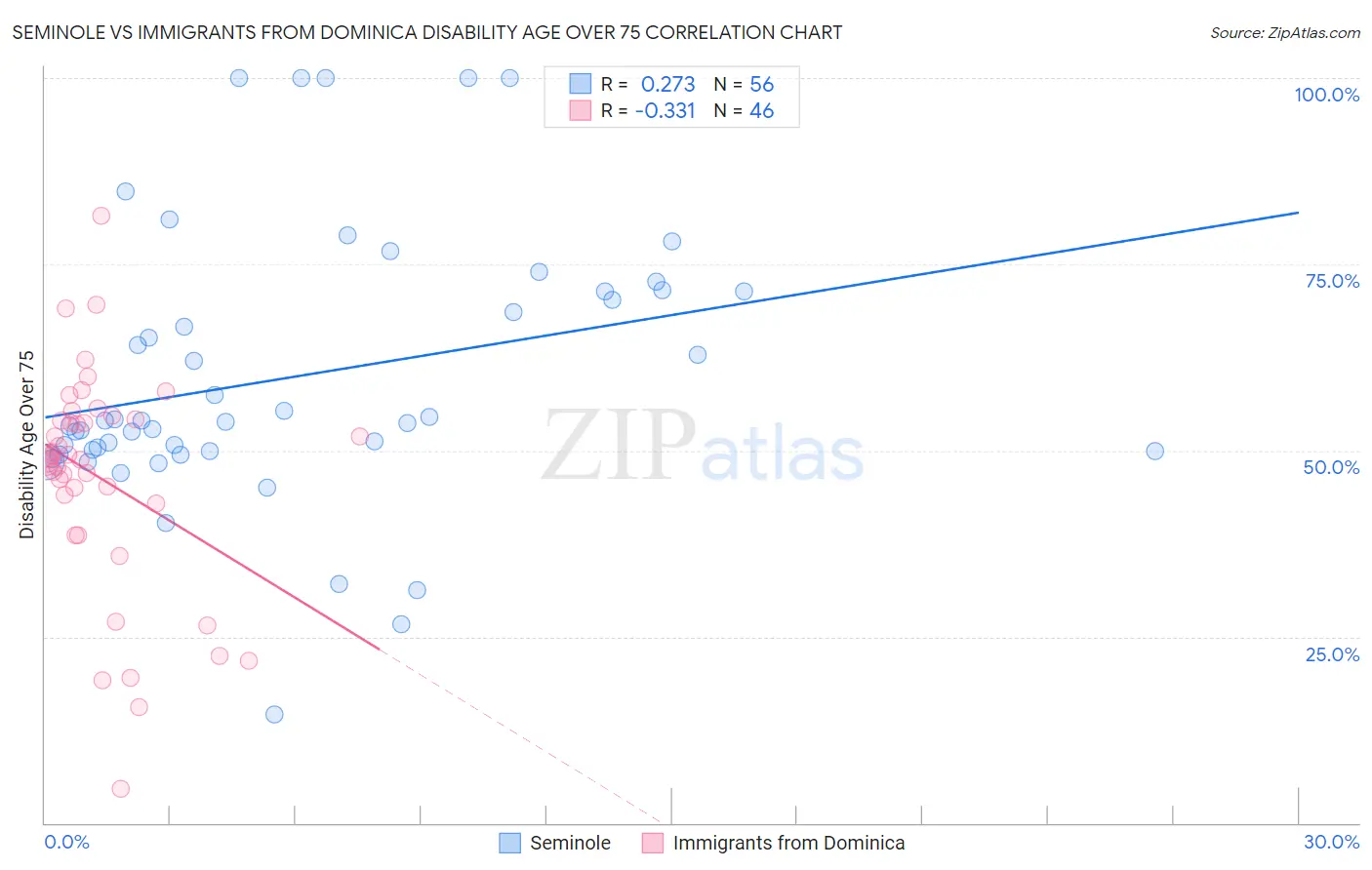Seminole vs Immigrants from Dominica Disability Age Over 75