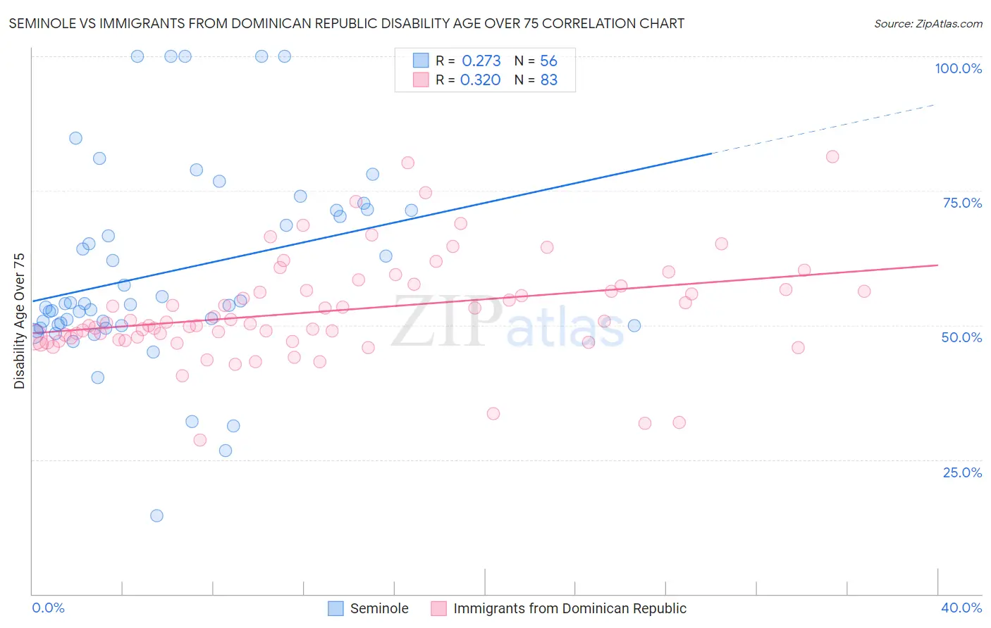 Seminole vs Immigrants from Dominican Republic Disability Age Over 75