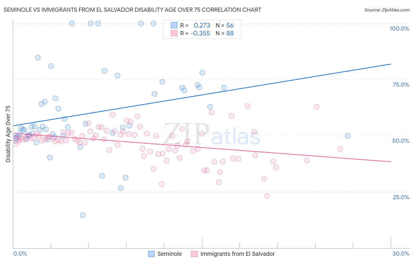 Seminole vs Immigrants from El Salvador Disability Age Over 75