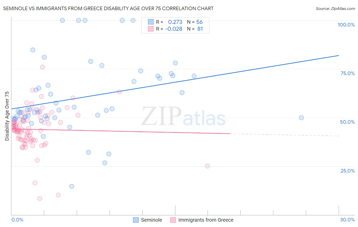 Seminole vs Immigrants from Greece Disability Age Over 75