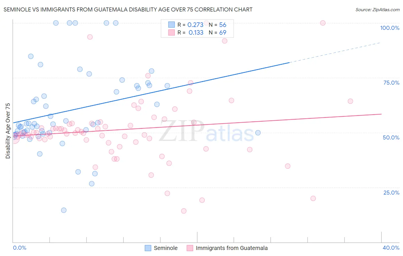 Seminole vs Immigrants from Guatemala Disability Age Over 75