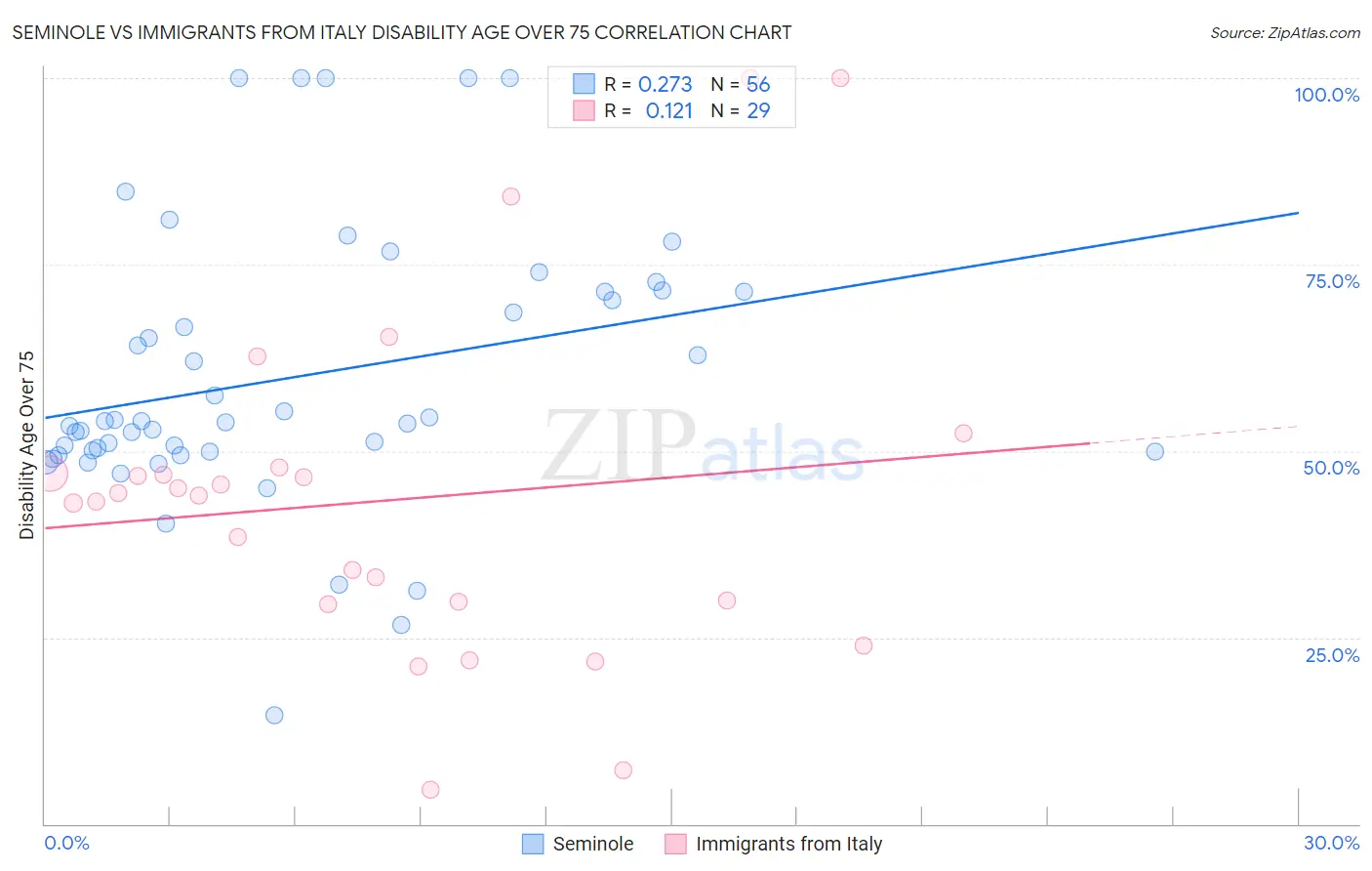 Seminole vs Immigrants from Italy Disability Age Over 75