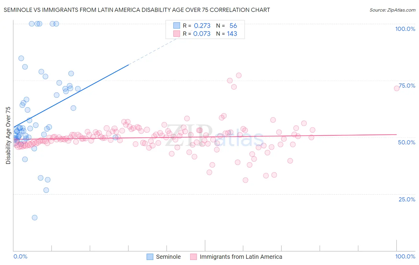 Seminole vs Immigrants from Latin America Disability Age Over 75