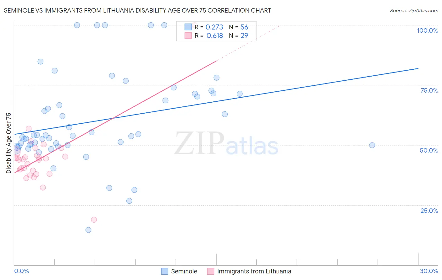 Seminole vs Immigrants from Lithuania Disability Age Over 75