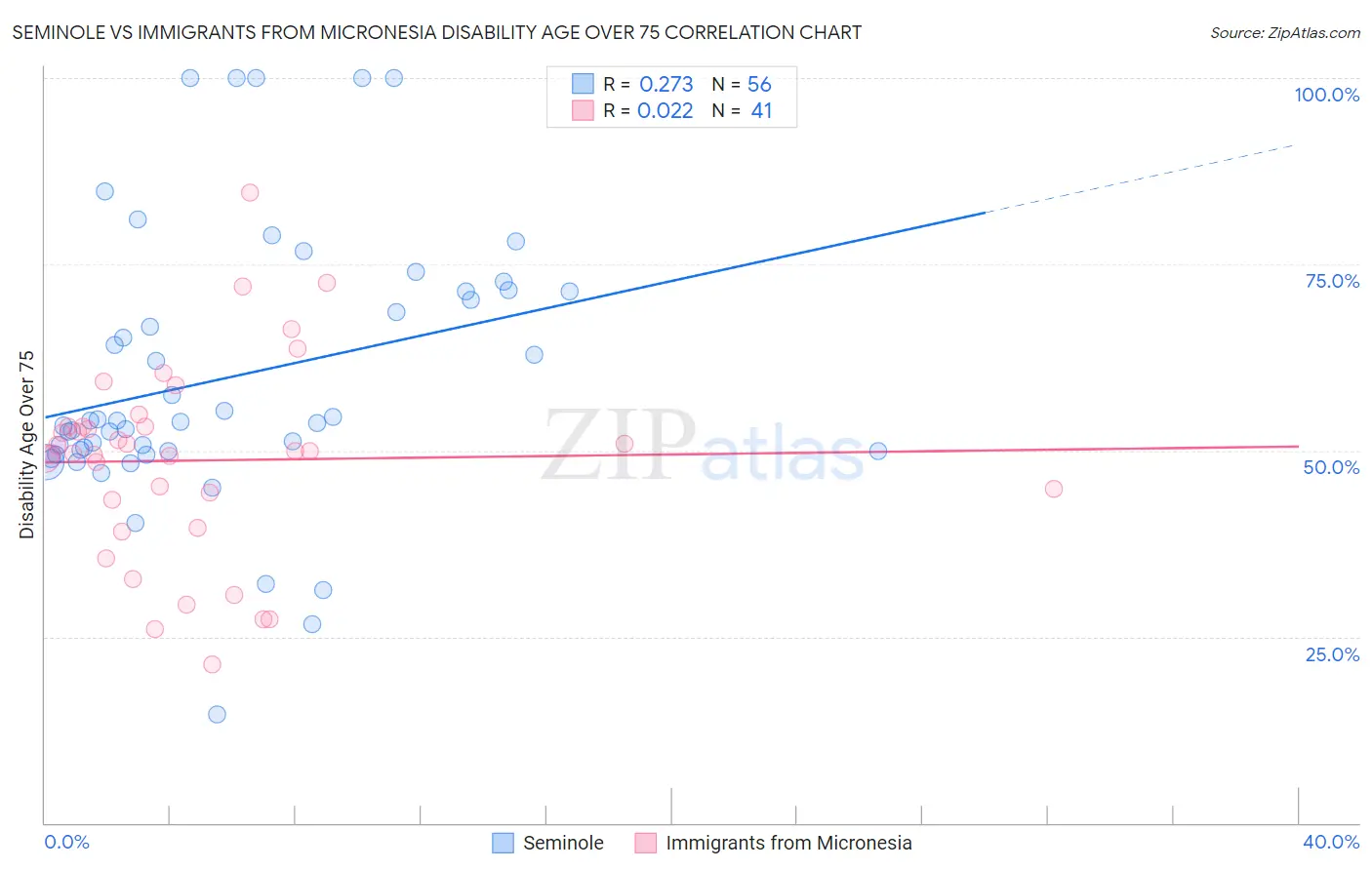 Seminole vs Immigrants from Micronesia Disability Age Over 75