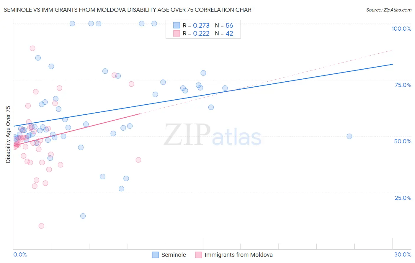 Seminole vs Immigrants from Moldova Disability Age Over 75