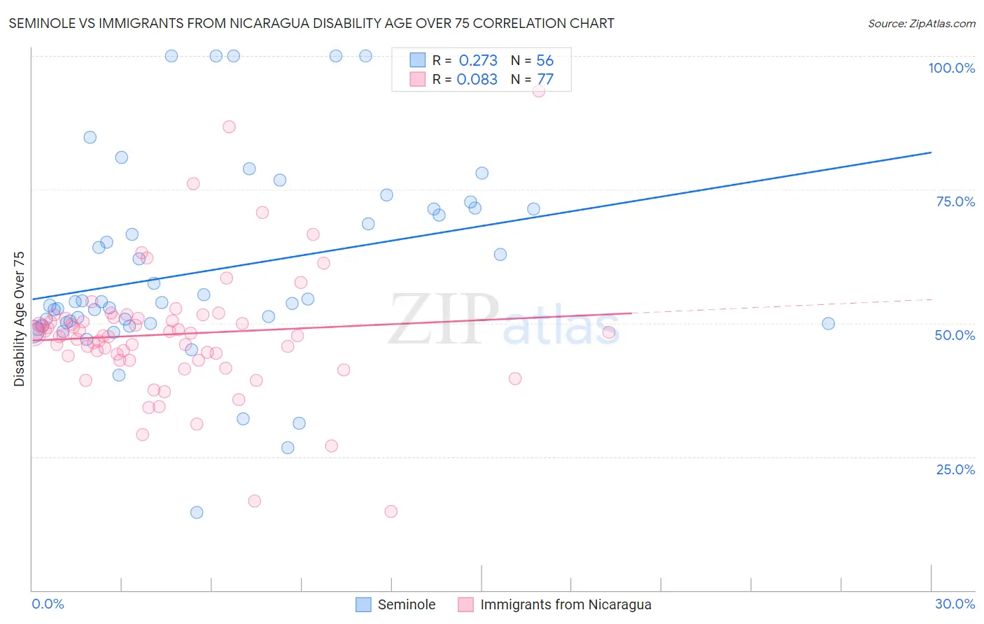 Seminole vs Immigrants from Nicaragua Disability Age Over 75