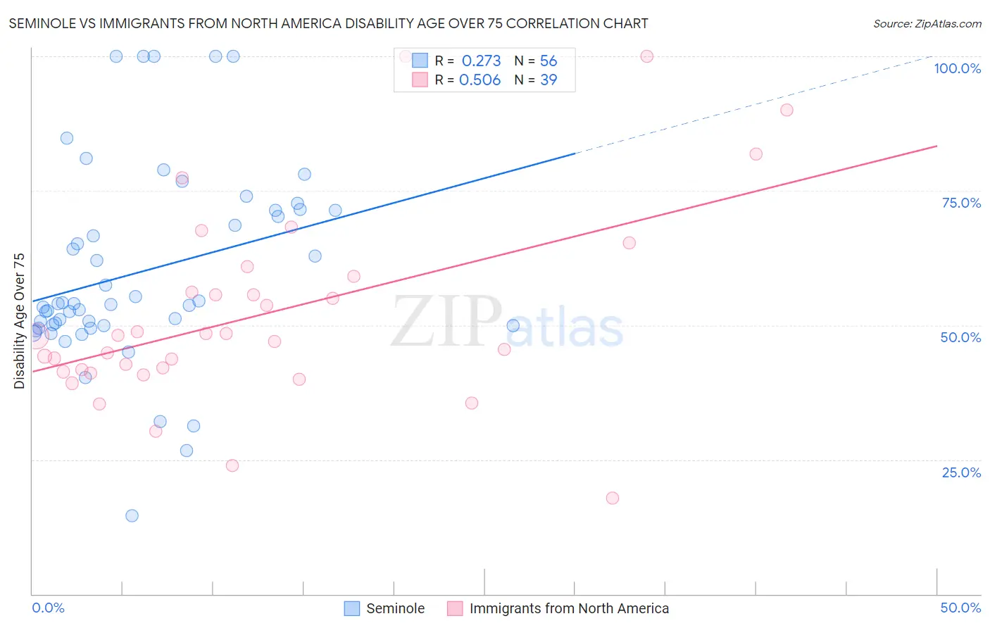 Seminole vs Immigrants from North America Disability Age Over 75