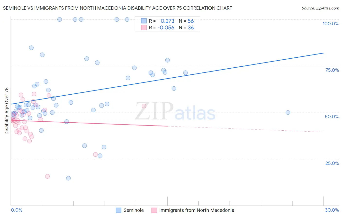 Seminole vs Immigrants from North Macedonia Disability Age Over 75