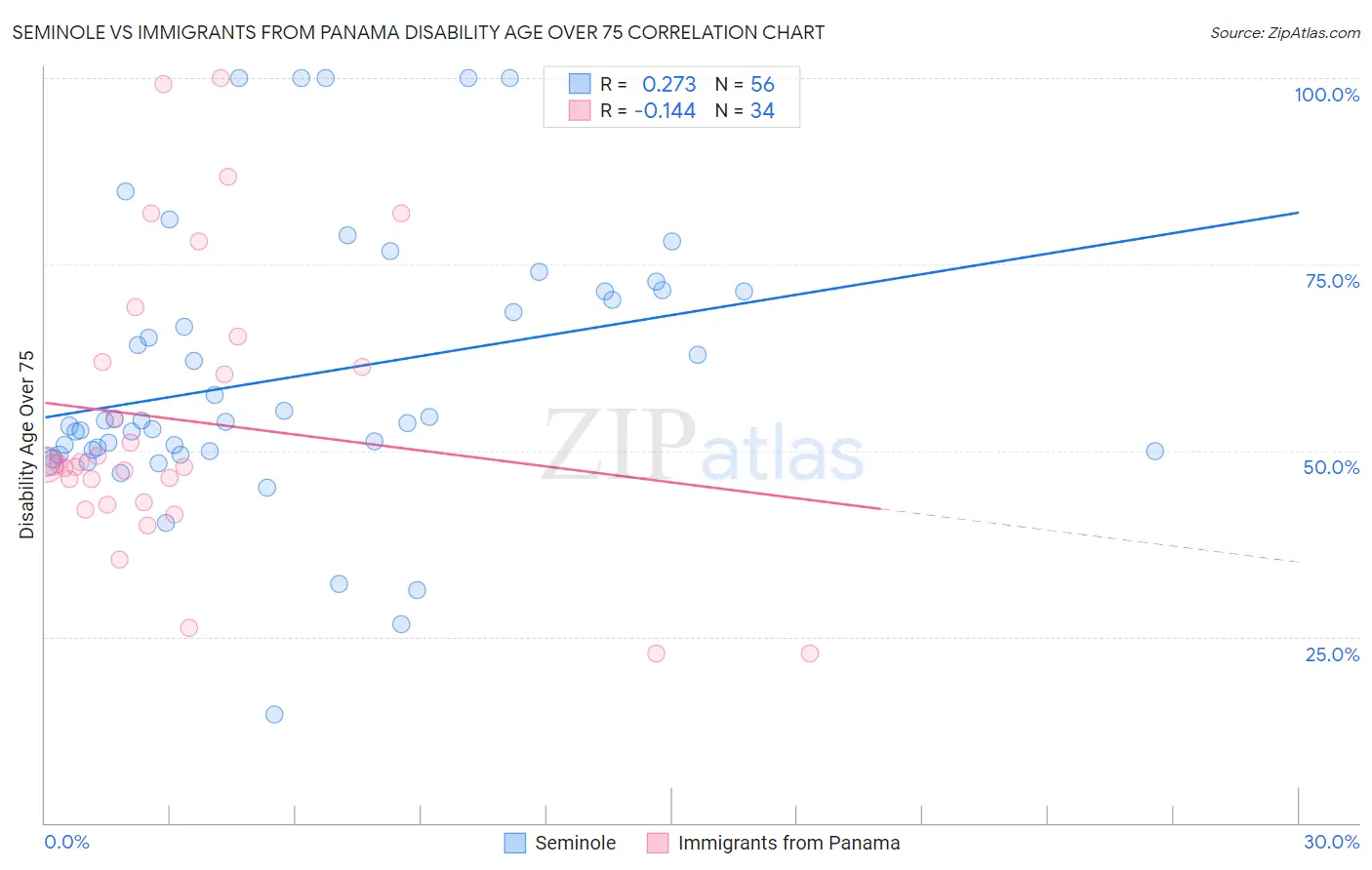 Seminole vs Immigrants from Panama Disability Age Over 75