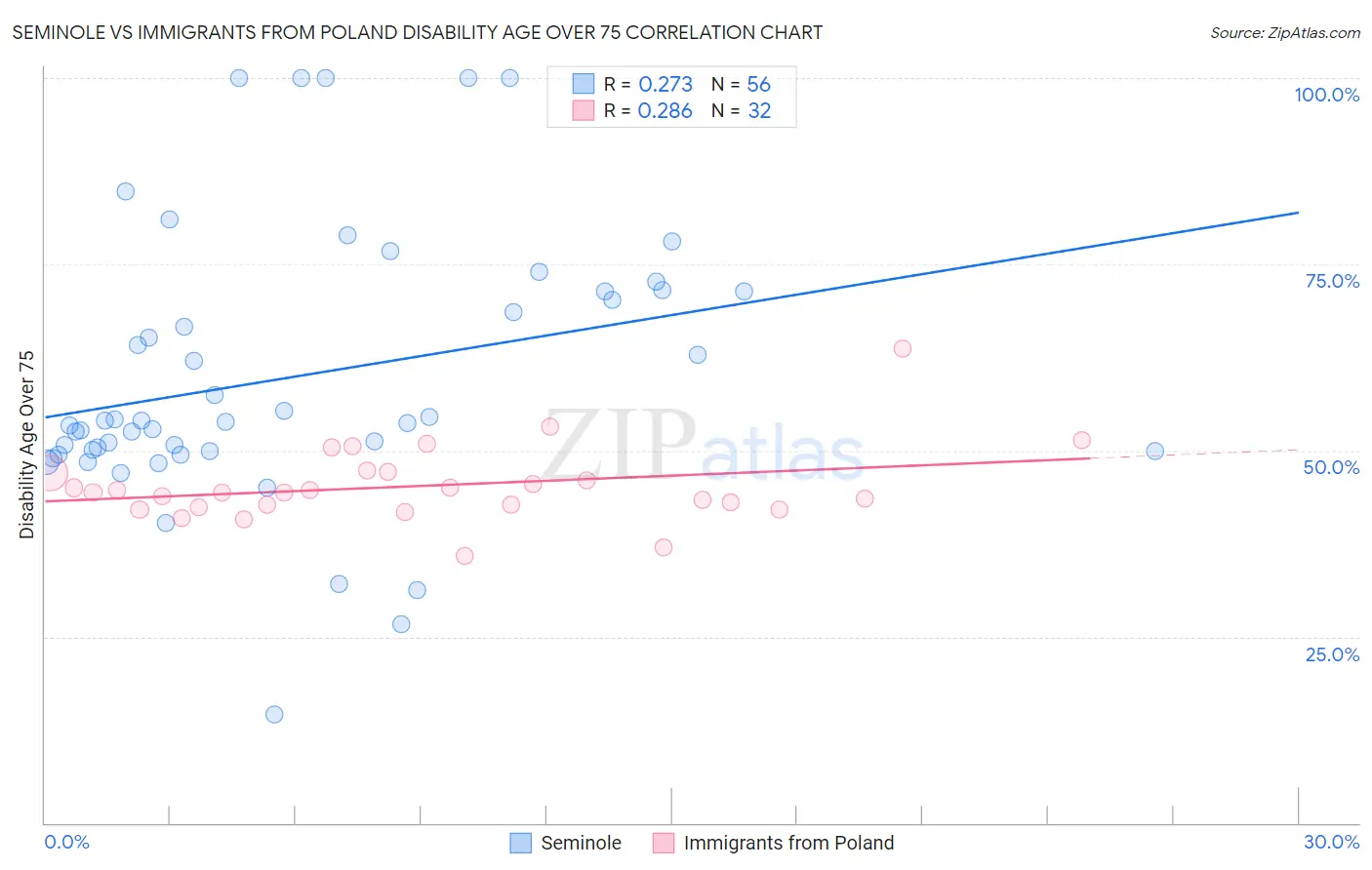 Seminole vs Immigrants from Poland Disability Age Over 75