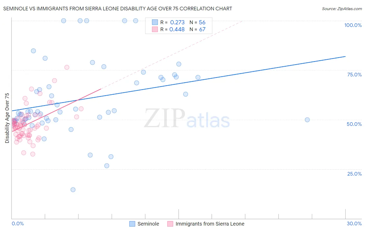 Seminole vs Immigrants from Sierra Leone Disability Age Over 75