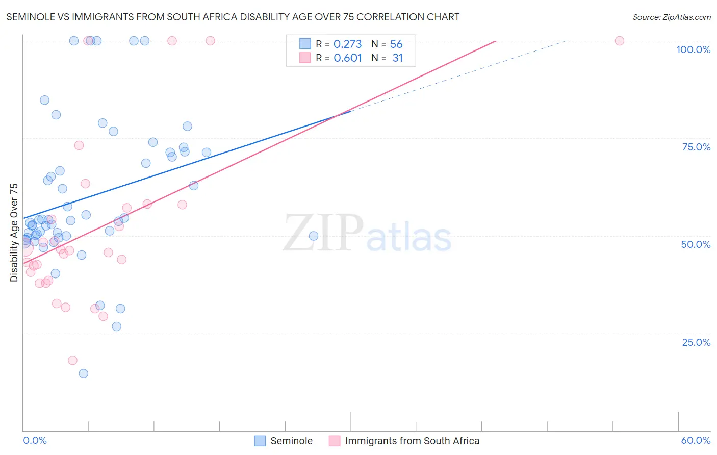 Seminole vs Immigrants from South Africa Disability Age Over 75