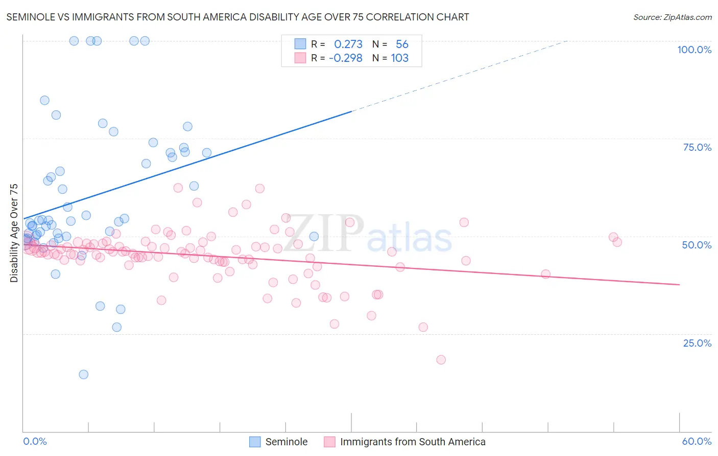 Seminole vs Immigrants from South America Disability Age Over 75