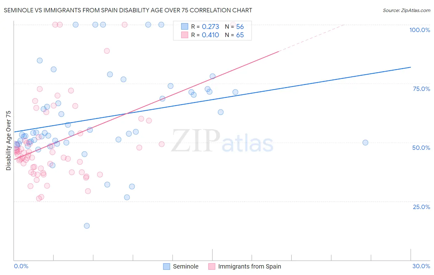 Seminole vs Immigrants from Spain Disability Age Over 75