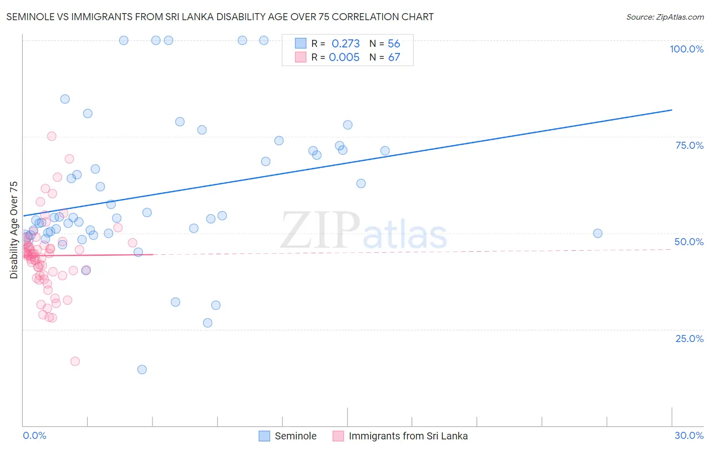 Seminole vs Immigrants from Sri Lanka Disability Age Over 75