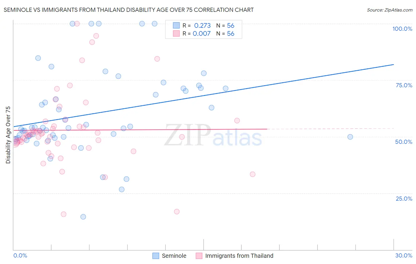 Seminole vs Immigrants from Thailand Disability Age Over 75