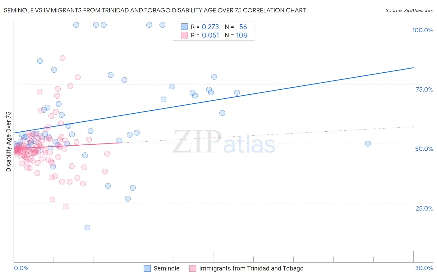 Seminole vs Immigrants from Trinidad and Tobago Disability Age Over 75