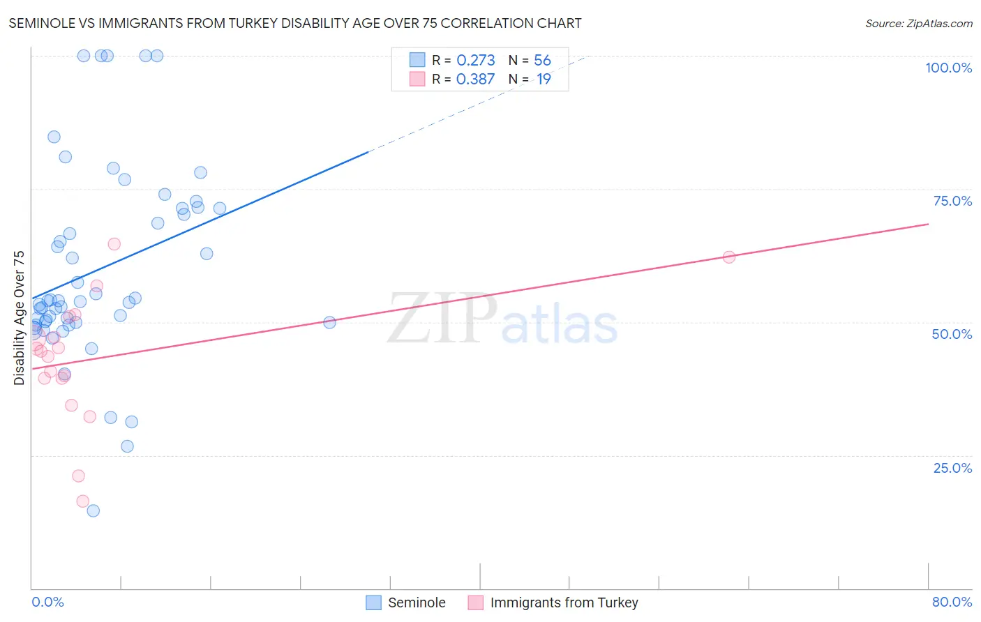 Seminole vs Immigrants from Turkey Disability Age Over 75