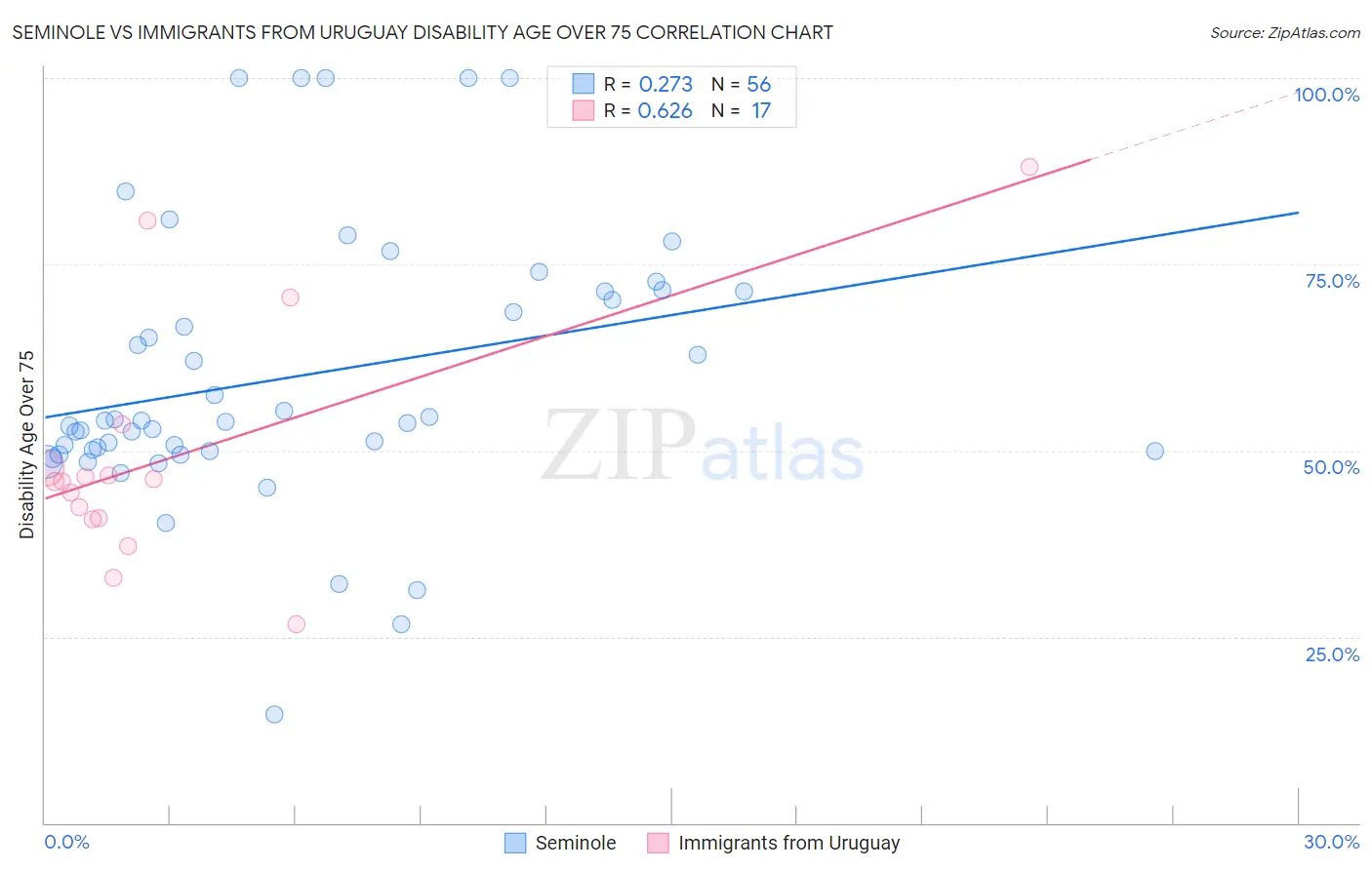 Seminole vs Immigrants from Uruguay Disability Age Over 75
