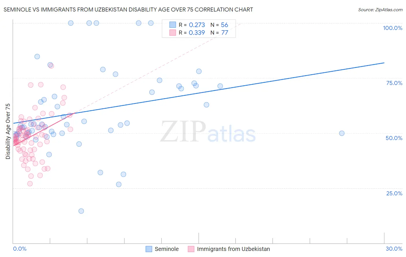 Seminole vs Immigrants from Uzbekistan Disability Age Over 75