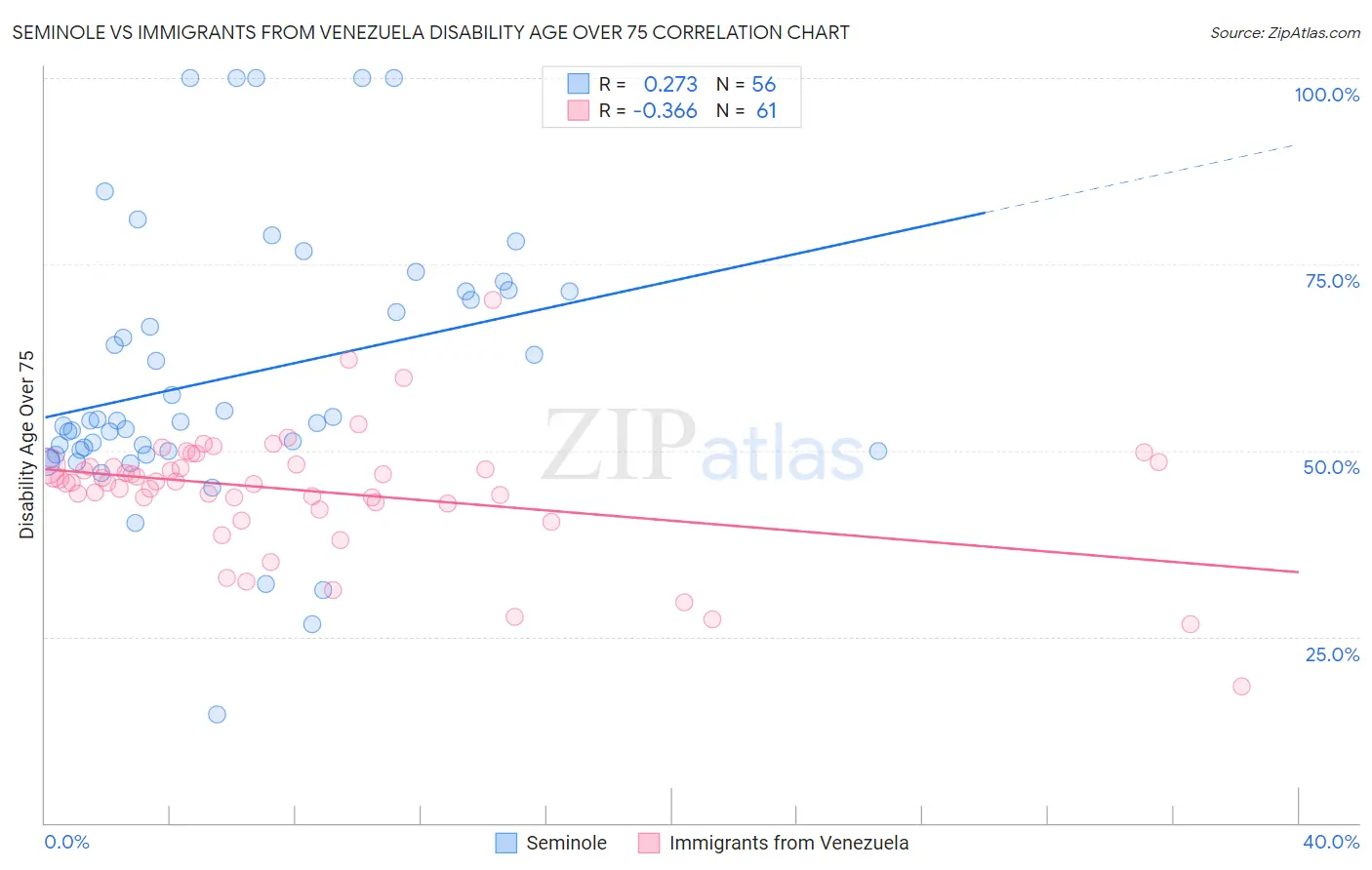 Seminole vs Immigrants from Venezuela Disability Age Over 75