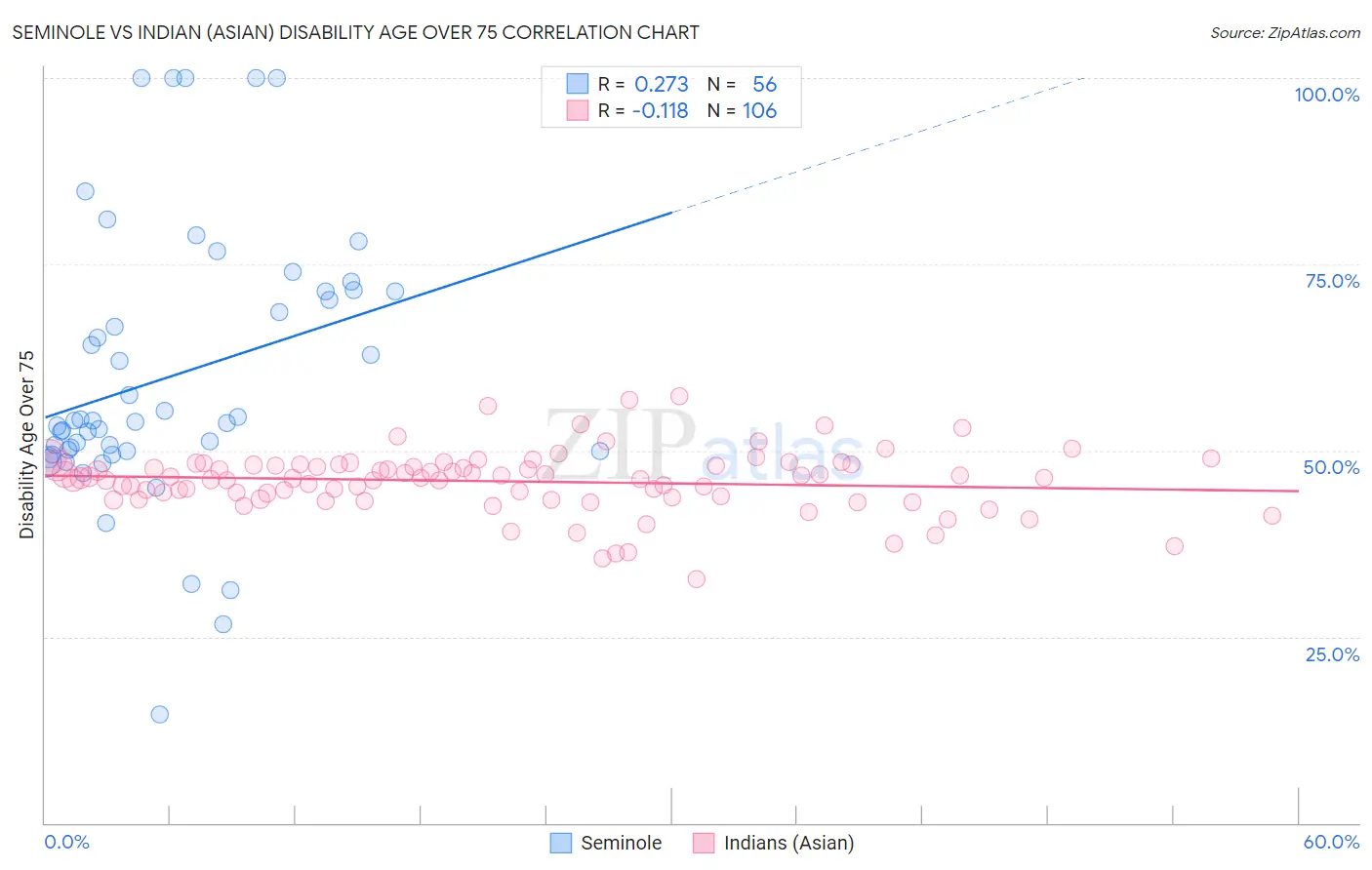 Seminole vs Indian (Asian) Disability Age Over 75
